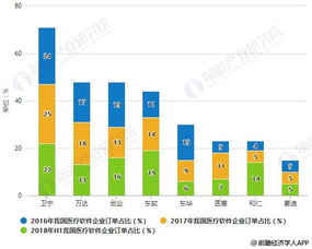 2019年中國醫療軟件行業 市場現狀、融合趨勢與浙江軟件開發新機遇