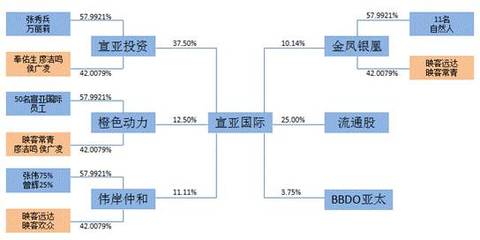 宣亞國際“蛇吞象”式收購 零自有資金撬動映客背后，投資模式創(chuàng)新還是風(fēng)險累積？
